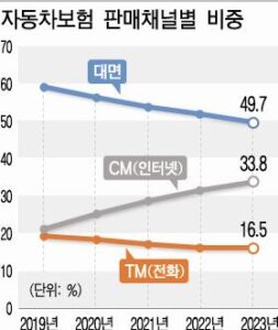 자동차보험 다이렉트